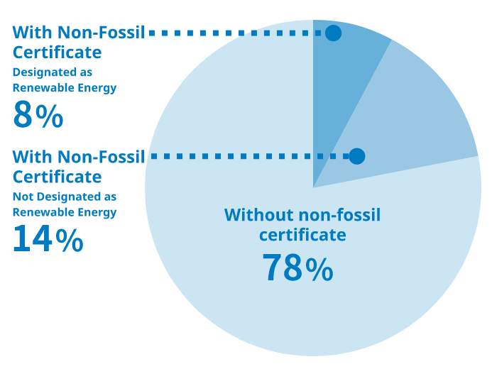 Pie chart of Non-Fossil Certificate Usage