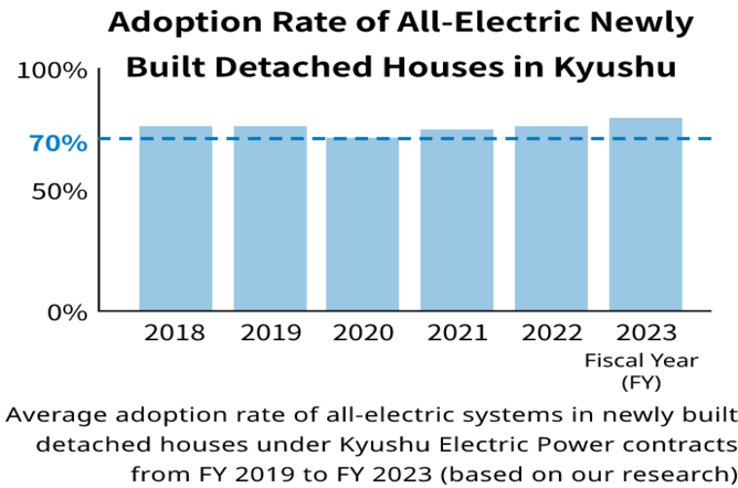 Adoption rate of all-electric newly built detached houses in Kyushu