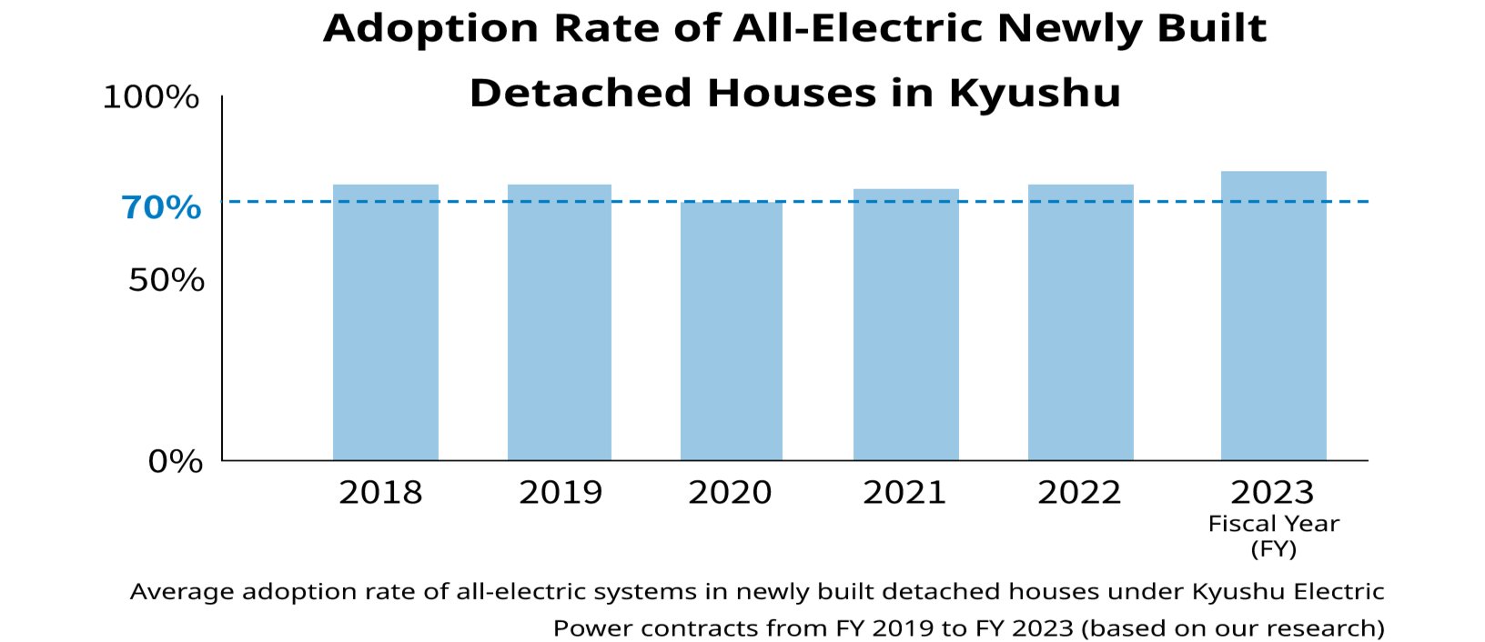 Adoption rate of all-electric newly built detached houses in Kyushu