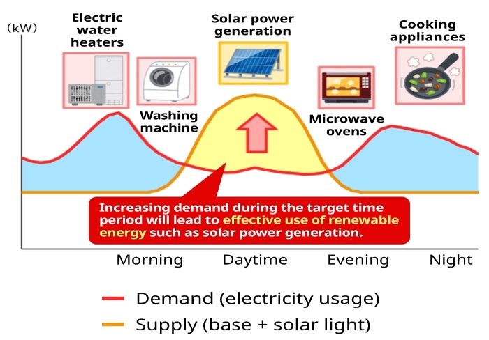 電気の使われ方のグラフ