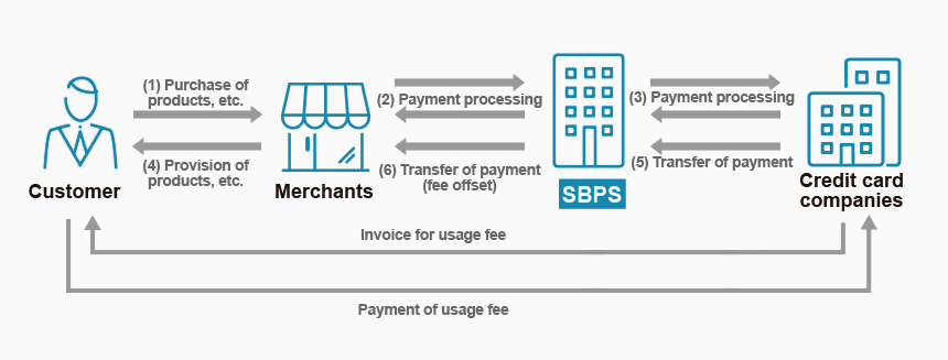 Credit Card Payment - Service Overview | Developer - SB Payment