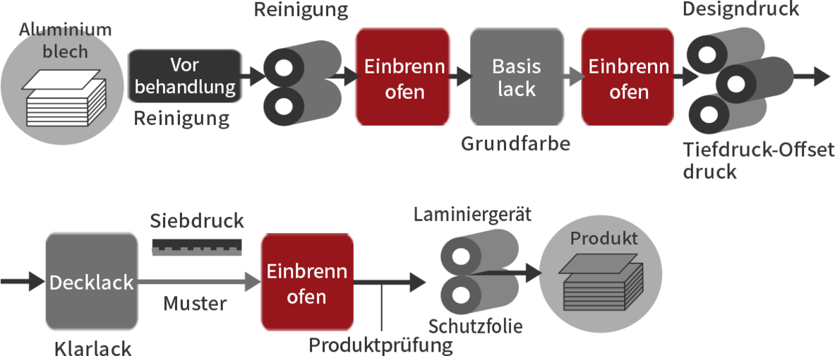 Diagramm des Herstellungsprozesses. Dieses Diagramm veranschaulicht den Herstellungsprozess von der ursprünglichen Aluminiumplatte bis zum fertigen Produkt. Der Vorgang wird im Folgenden erläutert.