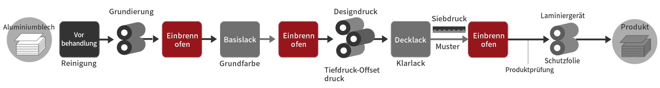 Diagramm des Herstellungsprozesses. Dieses Diagramm veranschaulicht den Herstellungsprozess von der ursprünglichen Aluminiumplatte bis zum fertigen Produkt. Der Vorgang wird im Folgenden erläutert.