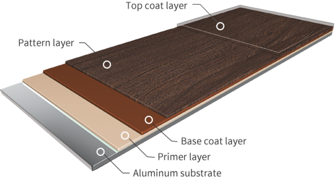 A diagram of the cross-sectional structure of the product, which consists of an aluminum base plate, a primer layer, a base coat layer, a printed pattern layer, and a clear coat layer.