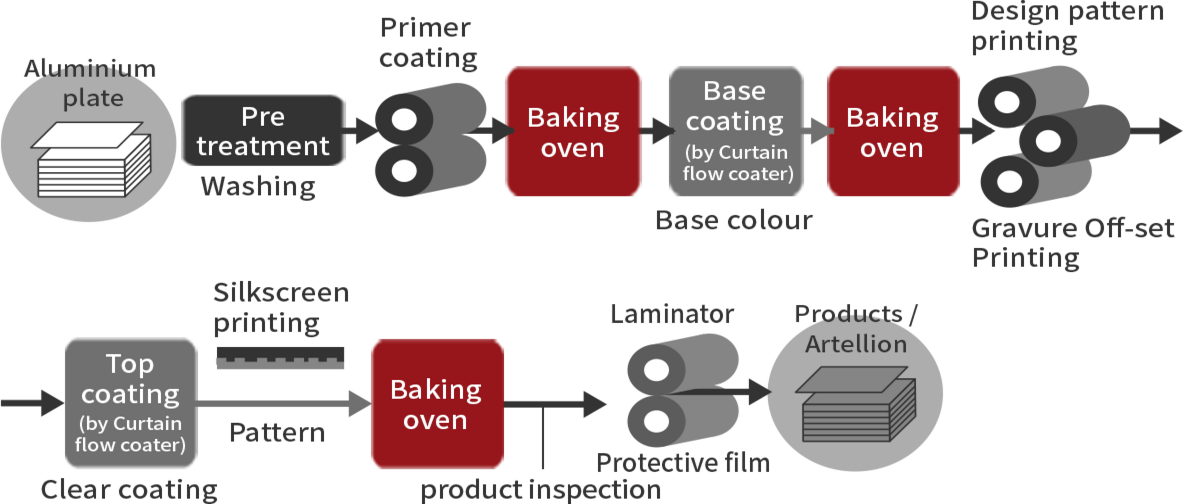 Manufacturing process diagram. This diagram illustrates the manufacturing process from the aluminum plate to the finished product. The process is explained below.