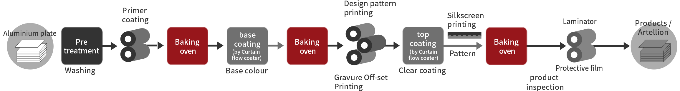 Manufacturing process diagram. This diagram illustrates the manufacturing process from the aluminum plate to the finished product. The process is explained below.