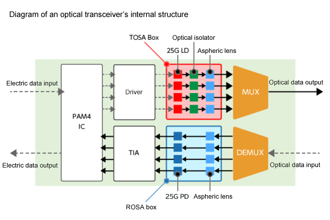 Diagramm der internen Konfiguration Optischer Transceiver
