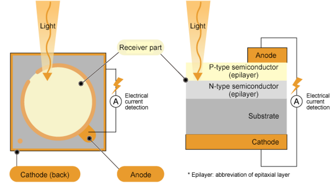 Diagramm zur Erklärung Fotodiode