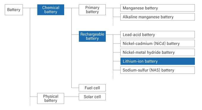 Batterieklassifizierungsdiagramm