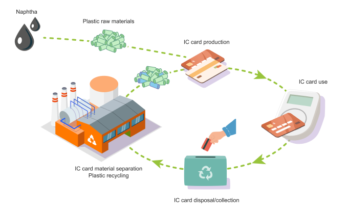 Diagramm zur Erläuterung des Lebenszyklus einer Smart Card von der Herstellung bis zur Entsorgung