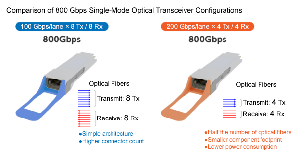 Dieses Diagramm veranschaulicht einen Vergleich der Konfigurationen für 800-Gbit/s-Transceiver.