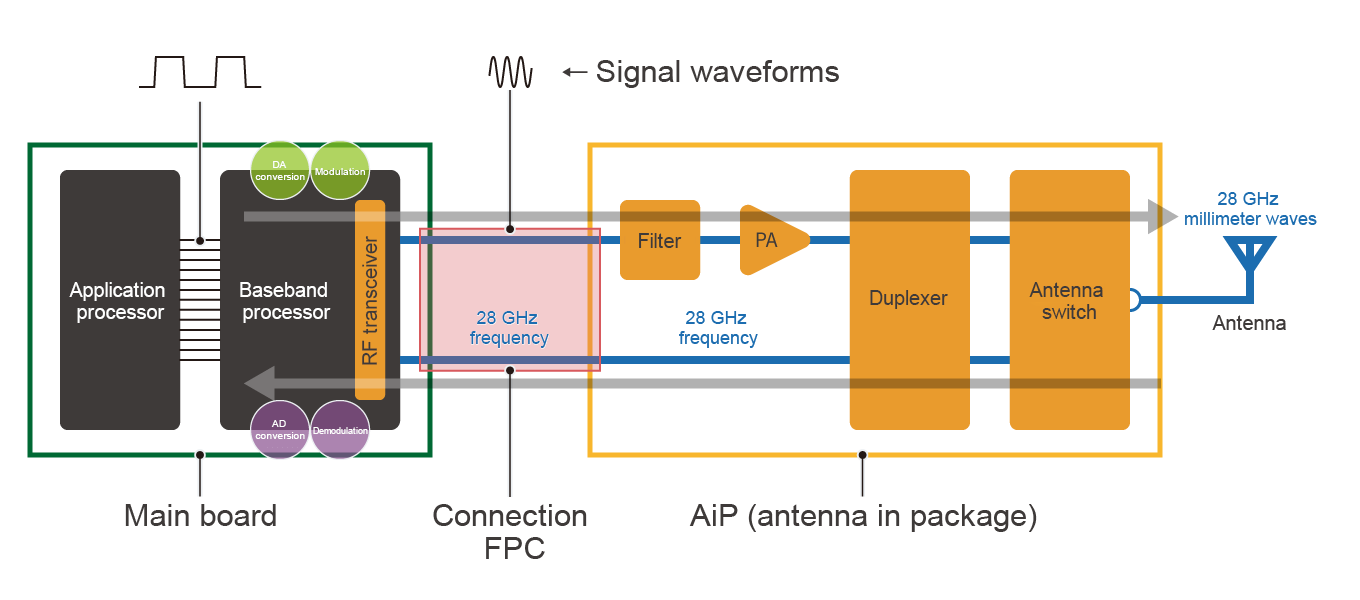 An der Smartphone Kommunikation beteiligte Komponenten