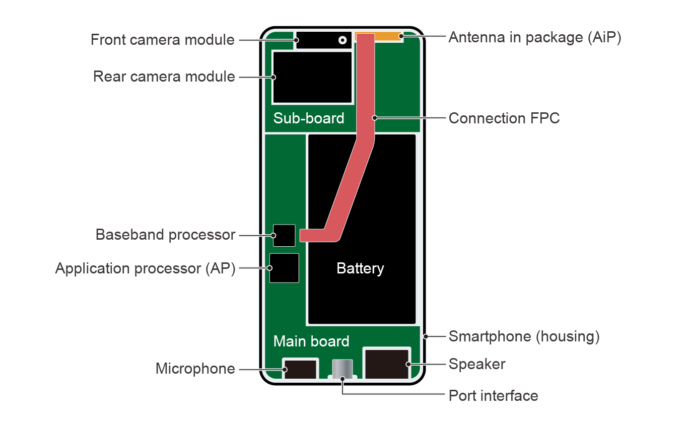 Illustration of the internal structure of Smart phones