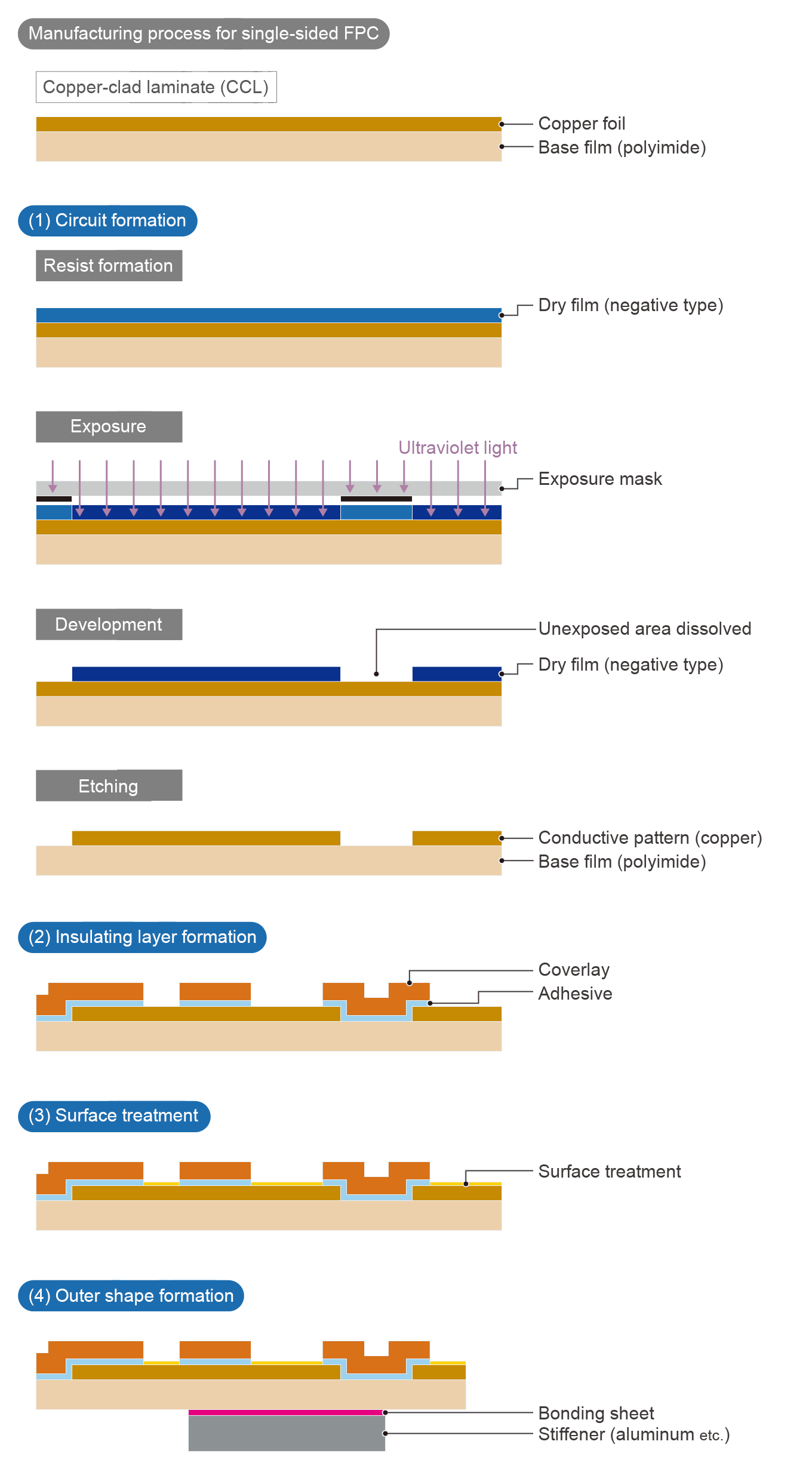 Manufacturing process for single-sided and double-sided FPCs