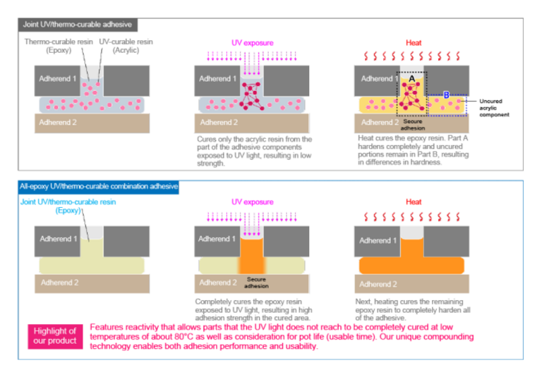 The technology behind Epoxy adhesives that harden under both UV and ...