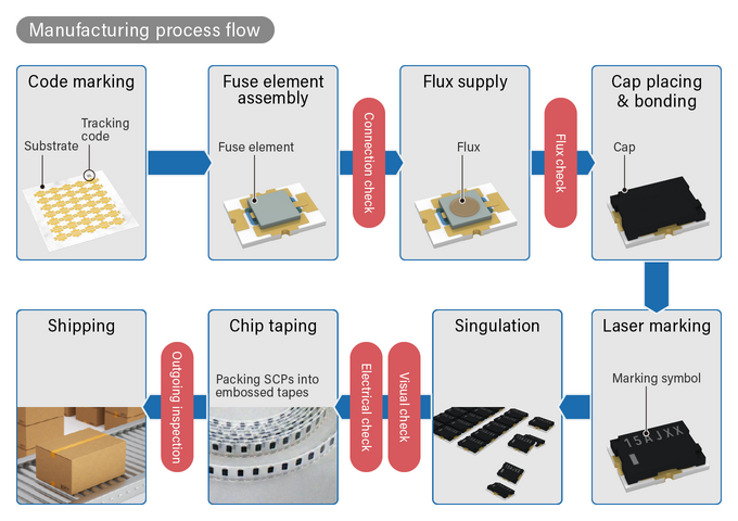 Overview of Secondary Protection Fuse manufacturing flow and pre- and post-inspection