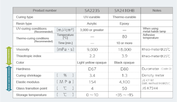 Examples of the properties of UV-curable Adhesive and heat-curable Adhesive