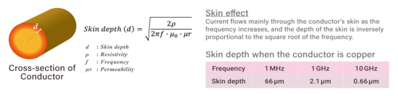 Skin effect