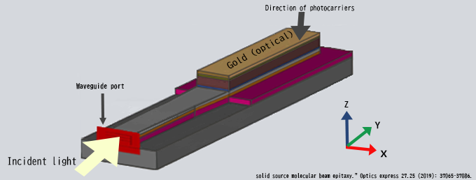 Diagram explaining Waveguide Photodiode