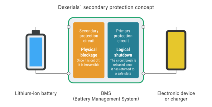 Dexerials' approach to Secondary protection (conceptual diagram)