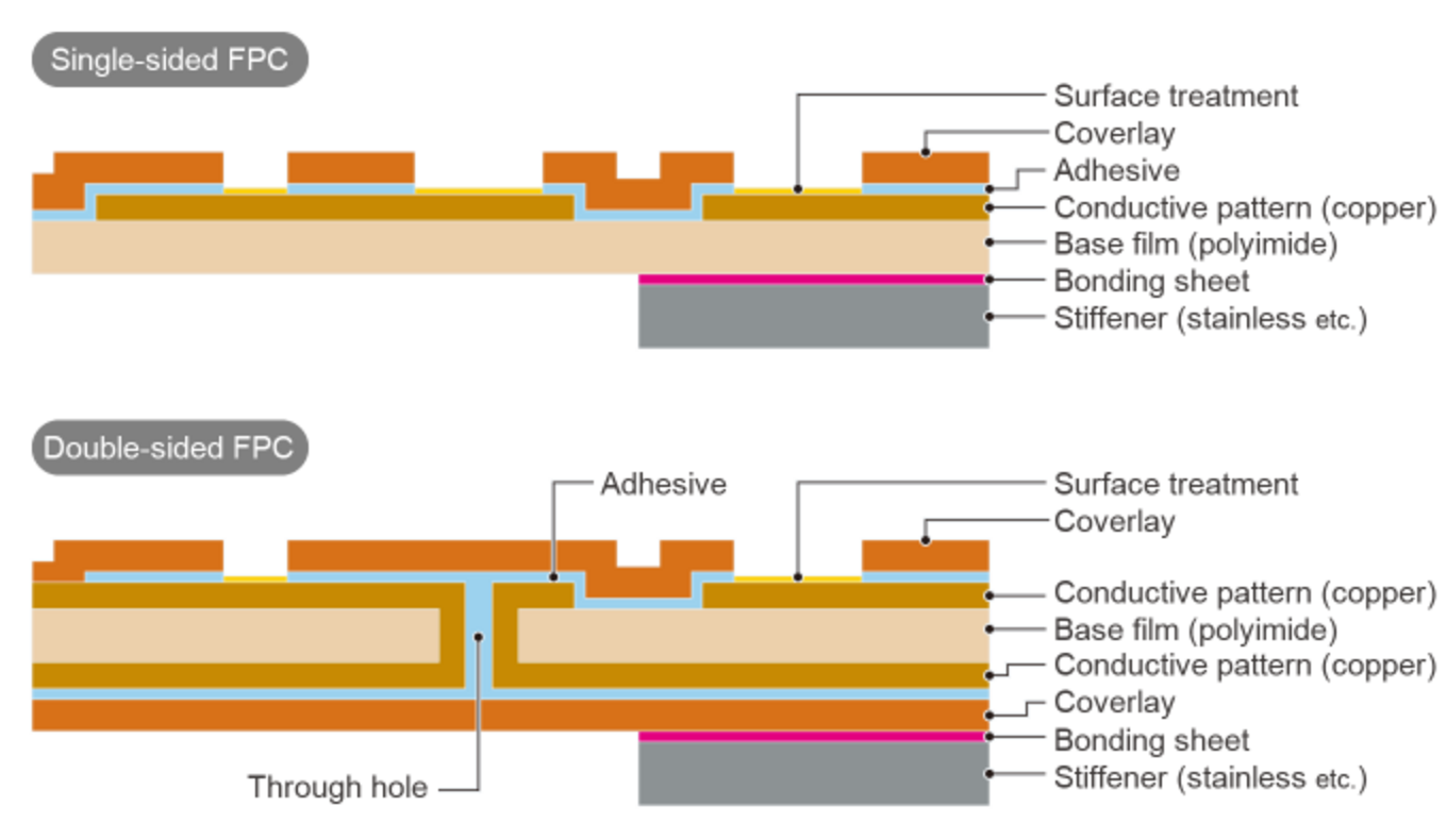 Materials for single-FPC and double-sided FPC