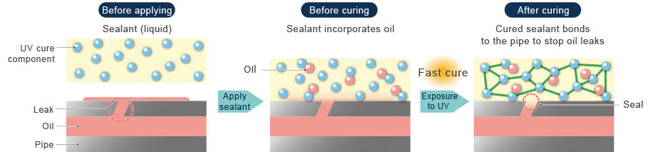 This diagram illustrates the repair mechanism of UV-curing leak repair material.