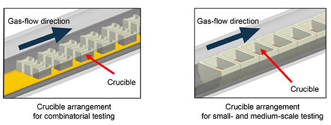 Conceptual image of combinatorial testing and crucible arrangements for small- and medium-scale testing