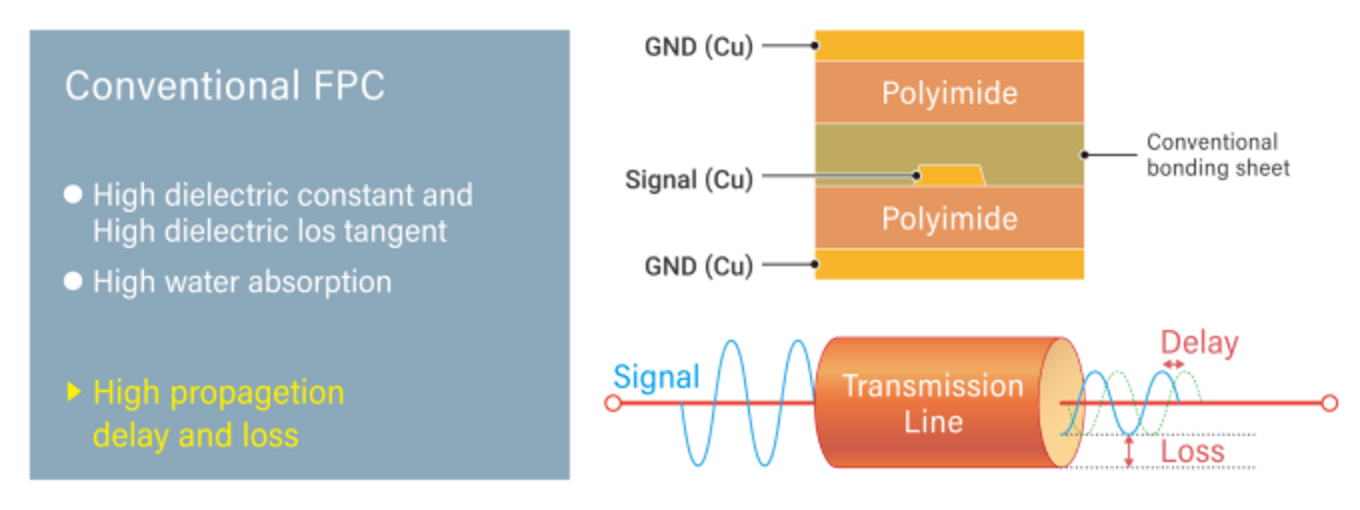 Cross-sectional structure diagram of a multi-layer FPC (with three or more conductive layers) commonly used in Smart phones