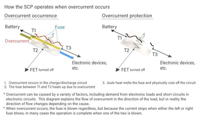 SCP operation when an overcharge occurs in the circuit