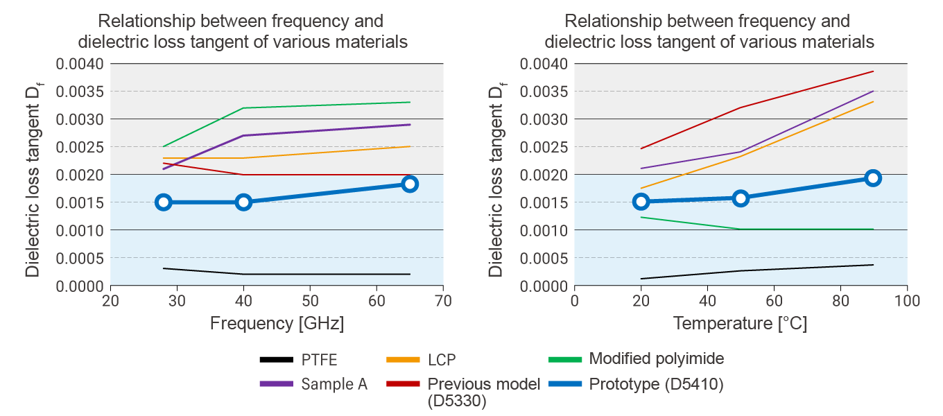 Dielectric properties (dielectric tangent) of each insulating material