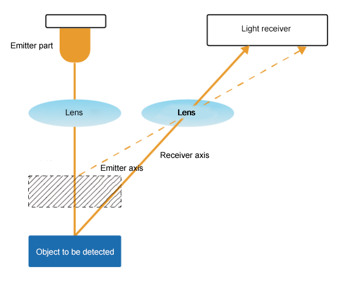 A diagram explaining the distance setting type of distance measurement method of Optical Sensors