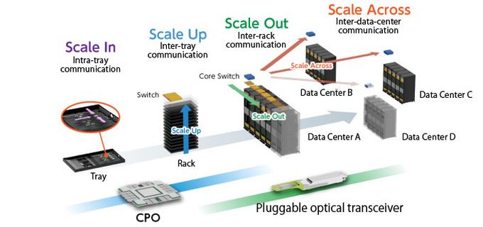 This diagram explains the connection distance and target for Scale Across, Scale Out, Scale Up, and Scale In.