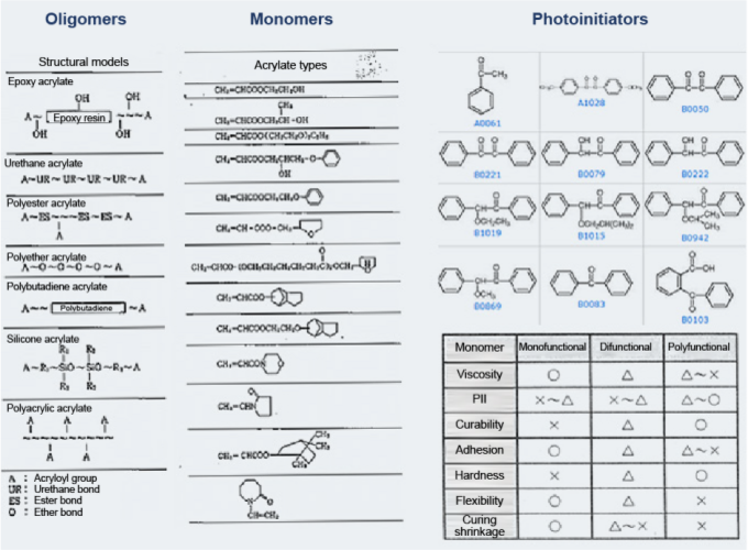 Examples of acrylic materials such as oligomers, monomers, and photoinitiators