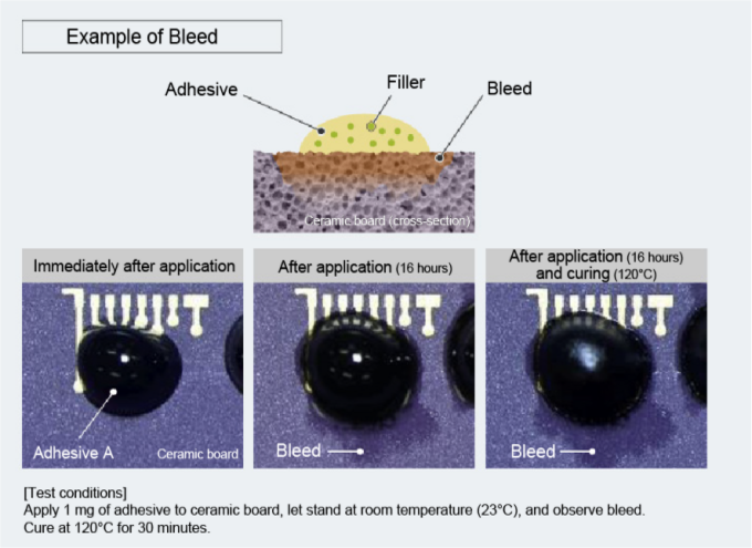 Image of the bleeding phenomenon