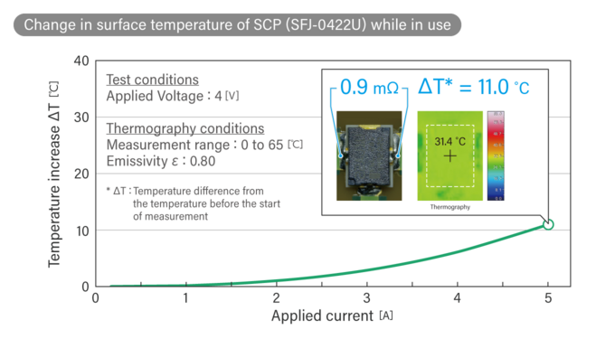 Change in surface temperature when applying SCP (SFJ-0422U)