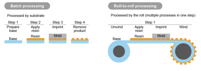 Diagram explaining the batch method and Roll-to-roll method