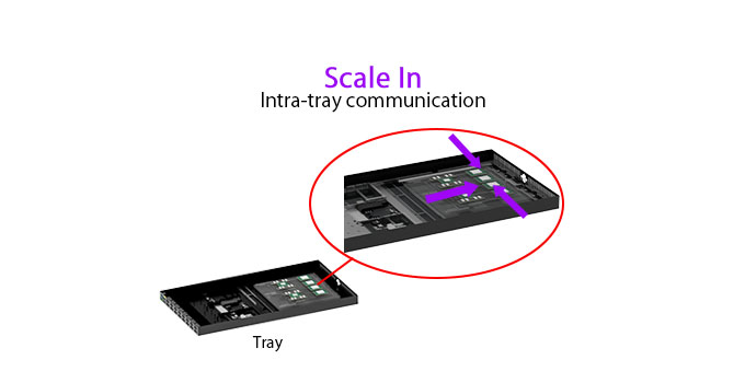 This diagram illustrates Scale-in, which performs communication within the tray.
