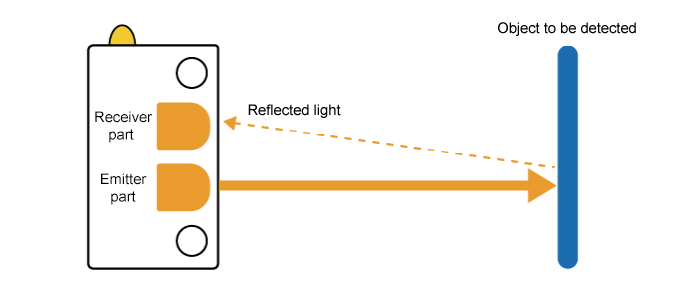 A diagram explaining the diffuse reflection type of distance measurement method of Optical Sensors