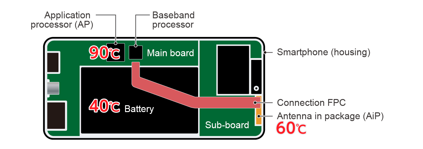 Illustration of the internal structure of Smart phones