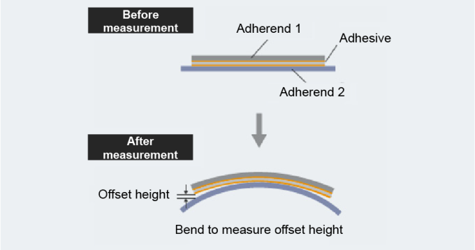 Image of curved surface Adhesive test Adhesive (Adhesion) tape