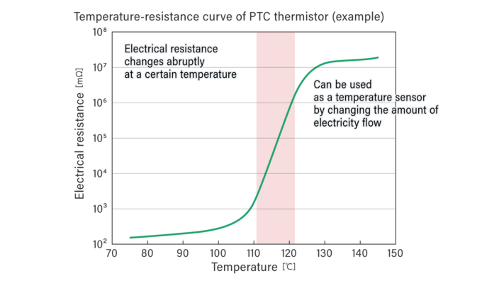 An example of a temperature-resistance curve for a PTC thermistor