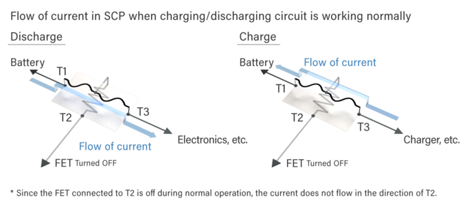 The current flow in SCP when the charge/discharge circuit is working properly