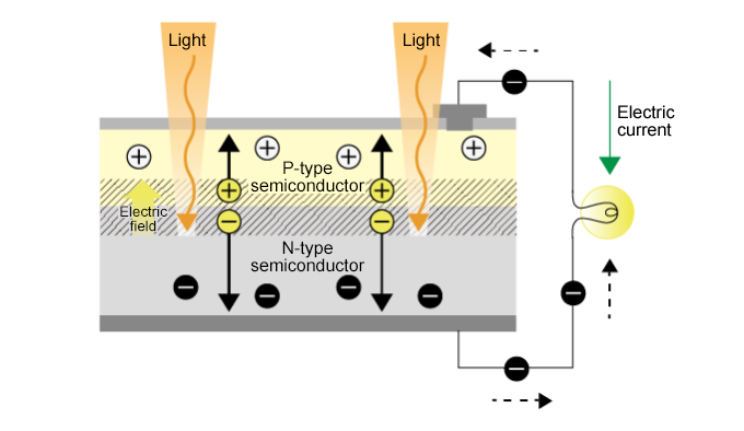 Principle of operation of pn Photodiode