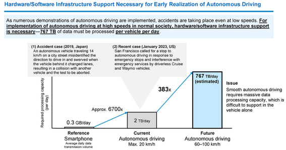 To achieve smooth autonomous driving, 2.5 million times the communication capacity of current Smart phones will be required.