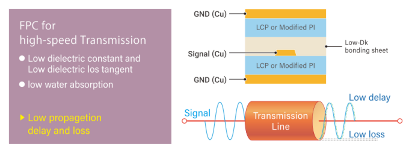 Cross-sectional structure of High speed transmission FPC