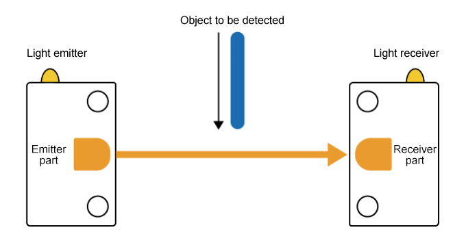 A diagram explaining the through-beam type distance measurement method of Optical Sensors