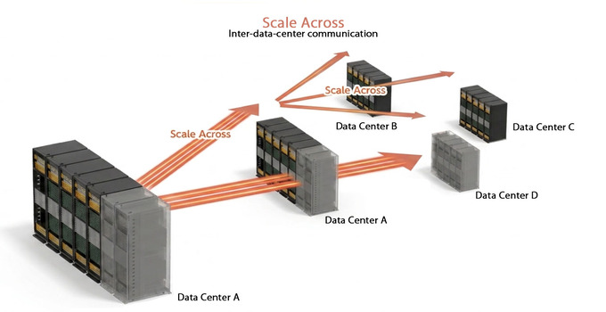 This diagram illustrates Scale Across, which enables communication between multiple Data Centers
