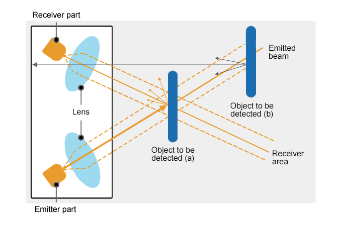 A diagram explaining the limited reflection type of distance measurement method of Optical Sensors