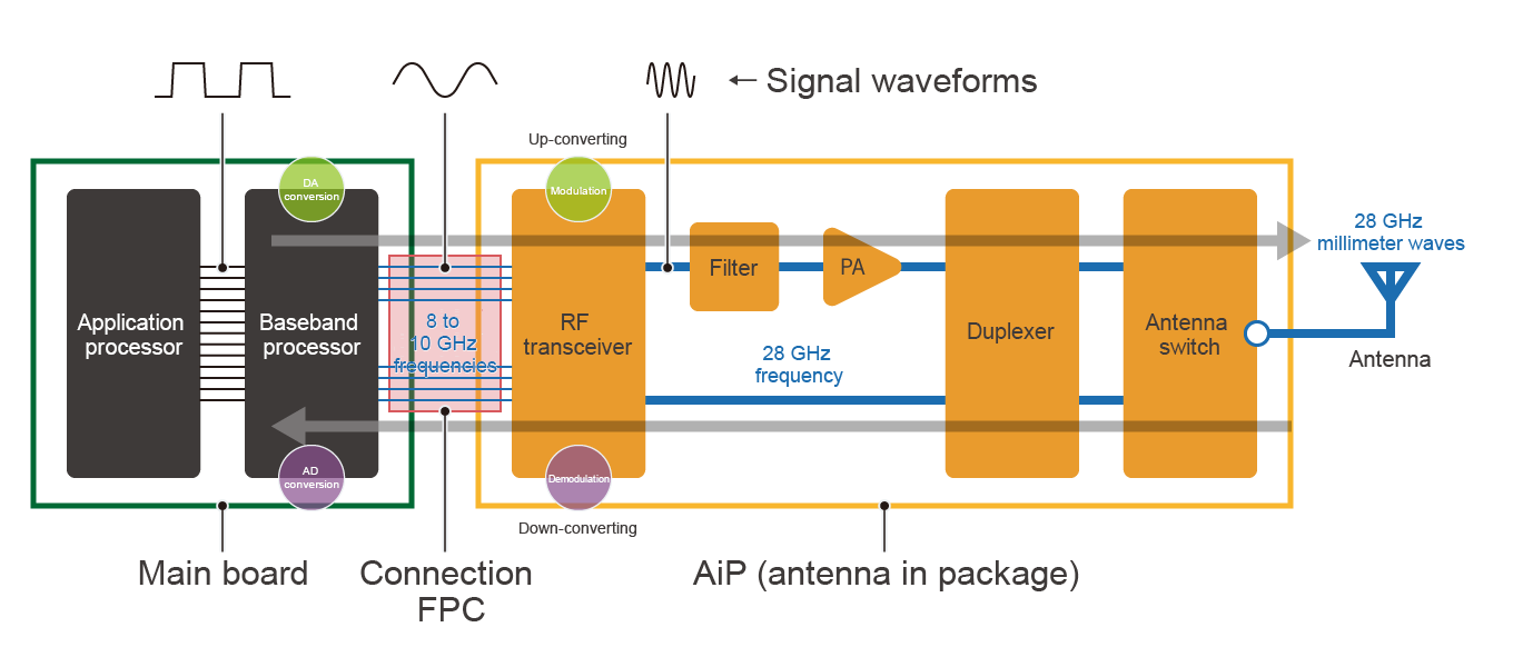 Components involved in Smart phones communication
