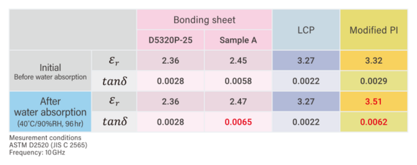 Comparison table of dielectric constant and dielectric tangent before and after water absorption test using each material